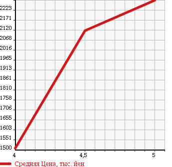 Аукционная статистика: График изменения цены VOLKSWAGEN Фольксваген  PASSAT VARIANT Пассат Вариант  2016 1400 3CCZE TSI HIGH LINE в зависимости от аукционных оценок